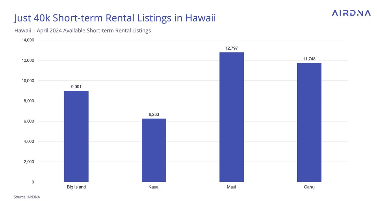 Jamie_Lane's tweet photo. The amount of misinformation being shared in Hawaii is astonishing.   The governor keeps quoting a count of 89k short-term rentals in the state.
https://t.co/NijRjVwHEk
While he hasn't shared the source of his data, it aligns with figures calculated by the local hotel lobbyist group.

What does the data actually show? There are just 40,000 active short-term rentals in the entire state, less than half of the amount quoted by the governor.
We estimate that those 40k listings generated nearly $3 billion in revenue for hosts and significantly more in economic activity in the state.
As communities in Hawaii now look to pass their own legislation, its imperative that the are looking at real data and not just what it fed to them by the hotel lobby looking to protect their own interests.
