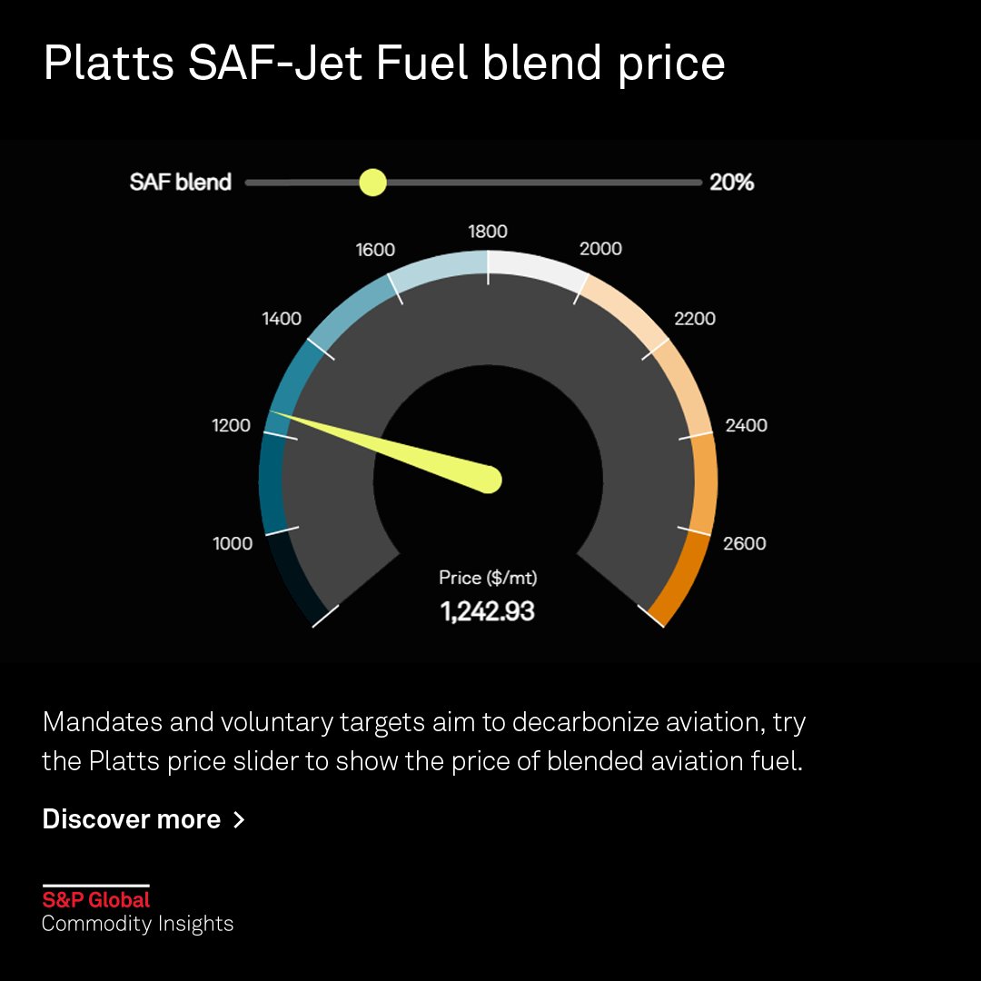 Our latest #Interactive, the S&amp;P Global #SAF-Jet fuel blend slider shows a representation of the blended price of #Sustainable aviation fuel with conventional #aviation #fuel amid an increasing percentage blend.

📊Explore more here: okt.to/ioeWXv