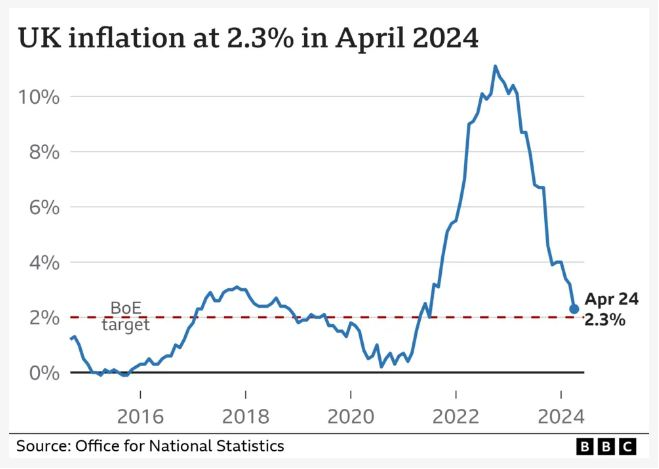 Inflation at 11% – 'because of outside factors, nothing to do with Government'
Inflation at 2.3% – 'our plan is working'