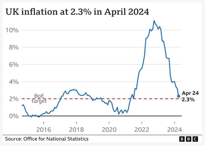Inflation at 11% – 'because of outside factors, nothing to do with Government' Inflation at 2.3% – 'our plan is working'