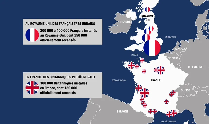 Brits in France are older and live in the countryside Frenchies in the UK are younger and live in cities