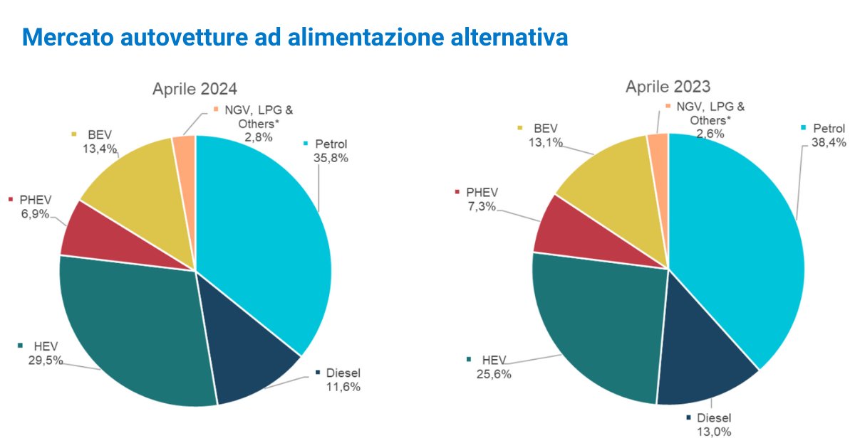 #ANFIAfocus-Mercato auto #Europa, Aprile 2024 • in UE-Efta-UK la quota di penetrazione delle vetture elettriche pure #BEV (13,4%) supera nuovamente la quota del #diesel (11,6%) • in 🇮🇹 l’immatricolato diesel pesa per il 14,3%, contro il 2,3% delle BEV anfia.it/it/attivita/st…