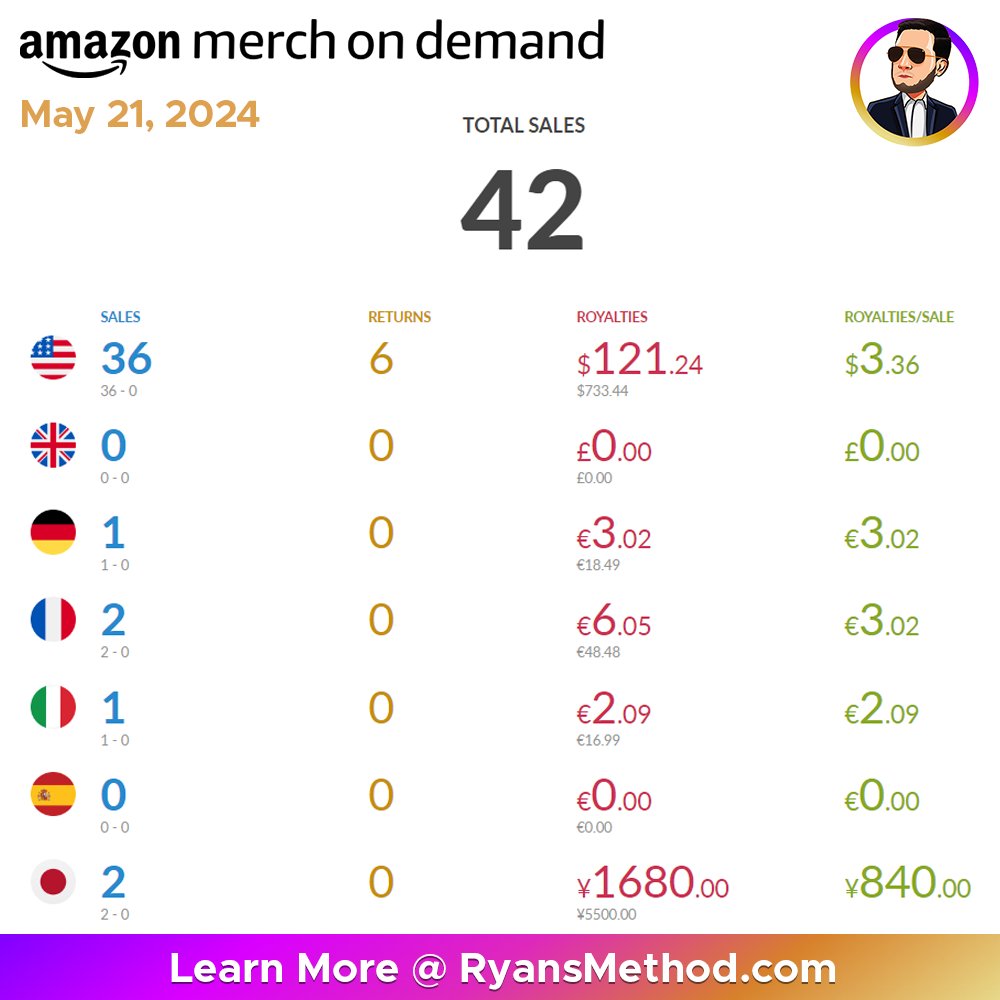 📆 May 21, 2024 Amazon Merch Sales

US Market = 36 Sales, $121.24 profit
International Markets = 6 Sales

#amazonmerch #merchondemand #amazonmerchondemand #printondemand #printondemand2024