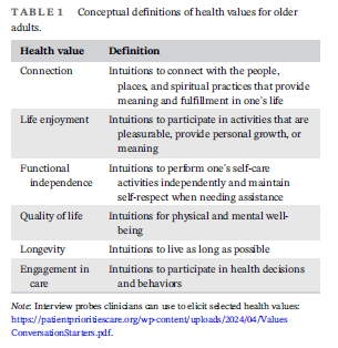 Empowering Patients (@empoweringpts) on Twitter photo Taxonomy of Health Values to inform Patient Priorities Aligned Care   agsjournals.onlinelibrary.wiley.com/doi/epdf/10.11… Taxonomy of Health Values to inform Patient Priorities Aligned Care   agsjournals.onlinelibrary.wiley.com/doi/epdf/10.11…
