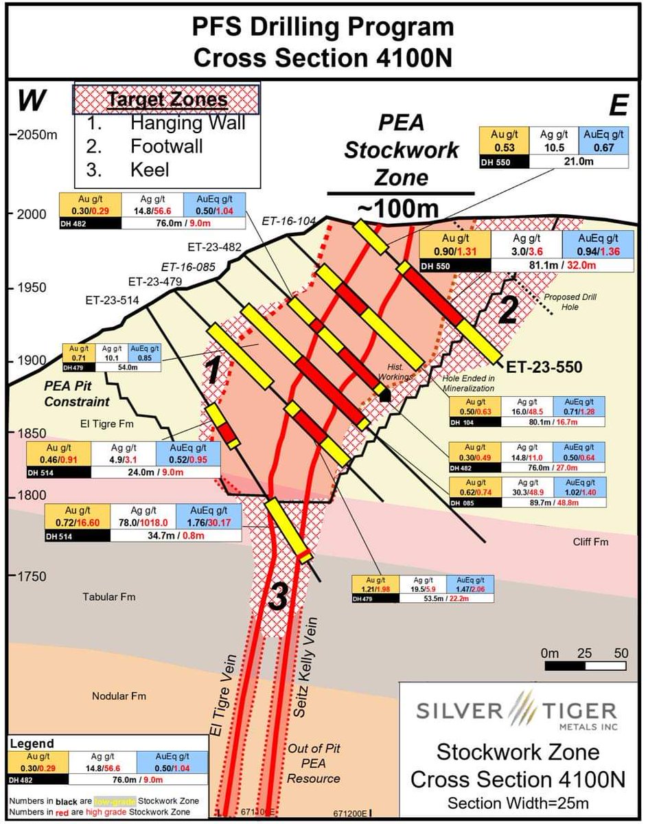 SilverTigerMtls's tweet photo. $SLVR $SLVTF

SILVER TIGER INTERSECTS 1.0 METER OF 12,851.5 g/t SILVER EQUIVALENT - https://t.co/Yc2jqSRUBL

#silvertiger #silversqueeze #gold #juniormining #miningstocks #TSXV https://t.co/iXw9jptNcJ