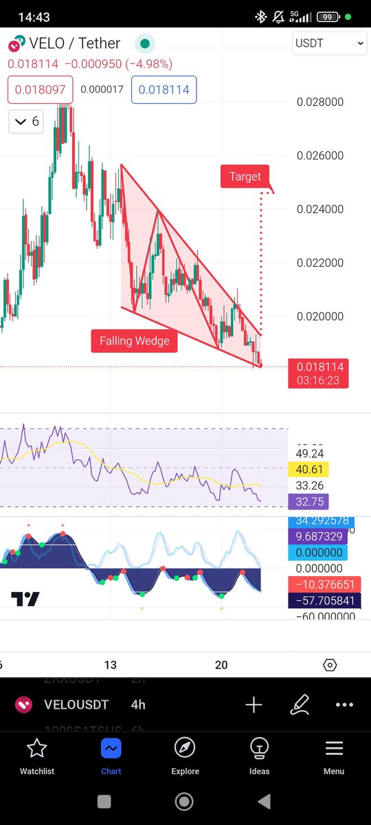 Stop loss would've been triggered but that's okay cause it's go time again.

Bottomed on the daily - support on the EMA 50 and falling wedge on 4H chart. $VELO