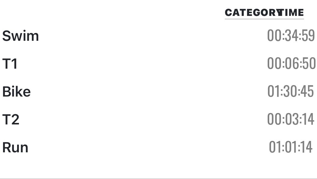 Swim, Bike, Run at Southport Triathlon 2024

Perfect weather for the swim and bike, a tad warm on the run and the run was longer then 10k 😂 🥵 <a href="/EpicEventsLTD/">Epic Events</a> <a href="/EnduranceCoach/">The Endurance Store</a> <a href="/dawescycles/">Dawes Cycles</a> <a href="/NipEaze/">NipEaze</a>
