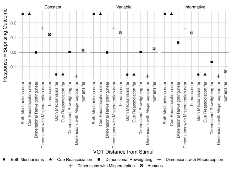 CognitionJourn's tweet image. @kapatsinskiv, Adam Bramlett, and Kaori Idemaru develop a modeling framework for combining associative learning and attention reallocation across the space of perceptual dimensions. 🔄 

#Language #SpeechScience #LearningTheory #RescorlaWagnerModel