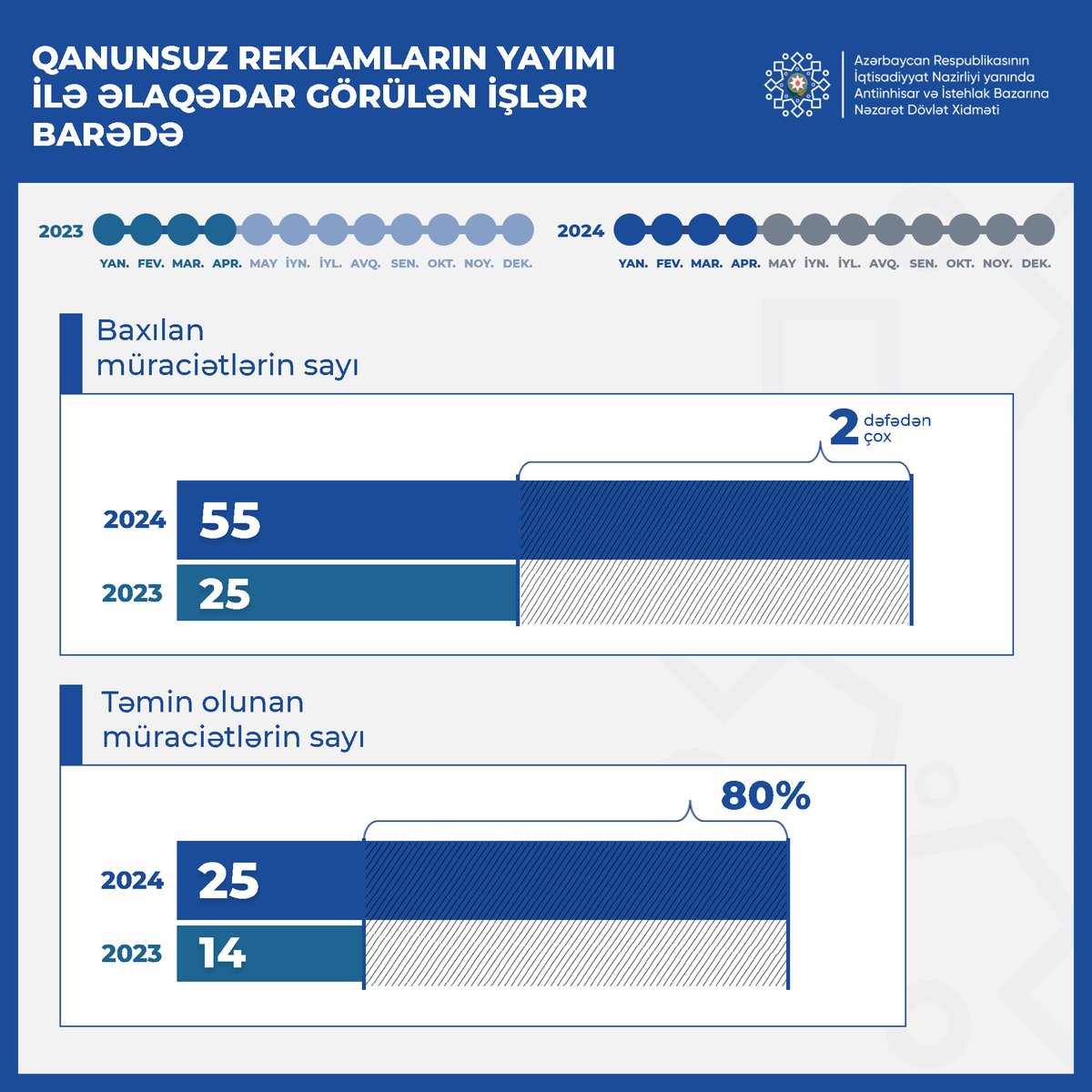 Antiinhisar və İstehlak Bazarına Nəzarət Dövlət Xidməti #sahibkar-ların #rəqabət imkanlarını məhdudlaşdıran  haqsız, qeyri-dəqiq və gizli #reklam üsullarından istifadənin qarşısının alınması istiqamətində tənzimləyici tədbirlər həyata keçirməklə təhrif edilmiş məlumatların