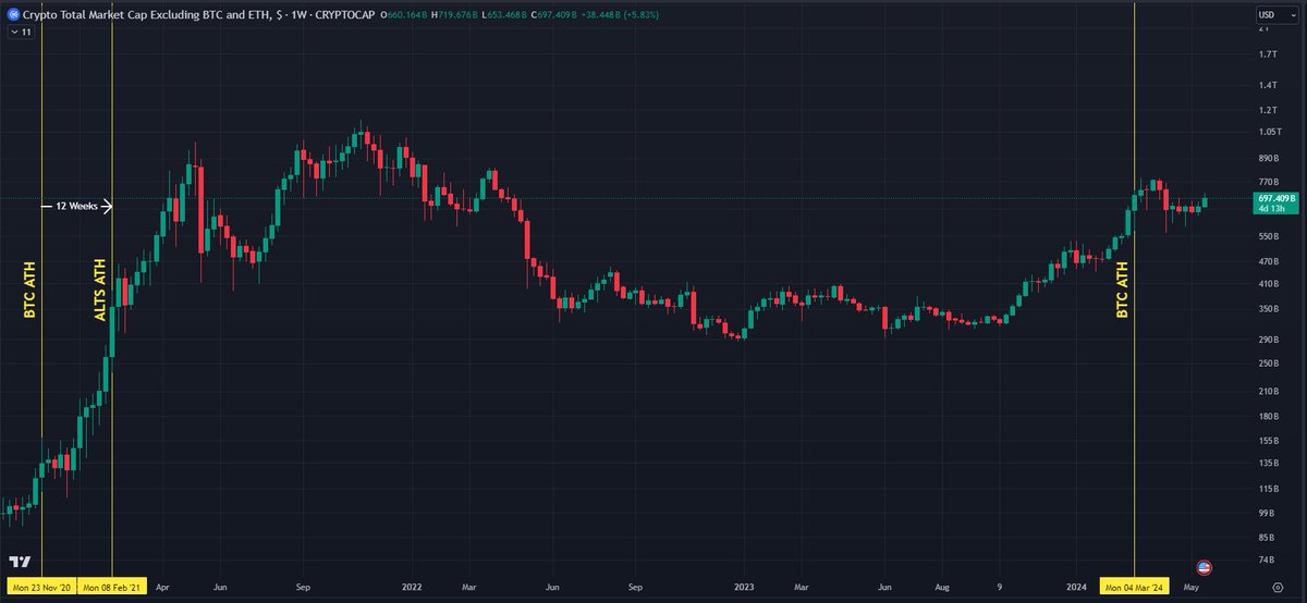In 2020, once #Bitcoin broke the All Time High, it took 12 weeks for the Altcoin Market Cap to make new highs.

We are now 11 weeks on from the Bitcoin ATH break.

Alt season imminent?