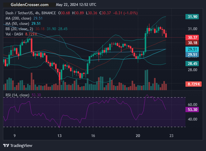 DASHUSDT has Golden Cross at 4 hours time frame!

Signal: BUY

Visit goldencrosser.com/prices/DASH/4h for more info

 #DASH $DASH #goldencross