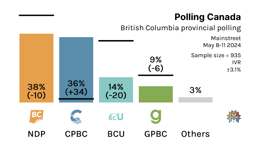 British Columbia Provincial Polling: NDP: 38% (-10) CON: 36% (+34) BCU: 14% (-20) GRN: 9% (-6) Others: 3% Mainstreet Research / May 15, 2024 / n=800 / MOE 3.1% / IVR (% Change With 2020 Election) Check out BC model details from @338Canada here: 338canada.com/bc
