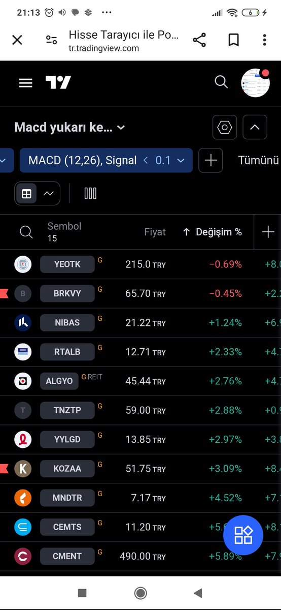 Macd günlükte yukarı kesenler 
#yeotk #brkvy #nibas #rtalp #algyo #tnztp #yylgd #kozaa #mndtr #cemts 
#cment  #edata #karel #ozrdn #hubvc