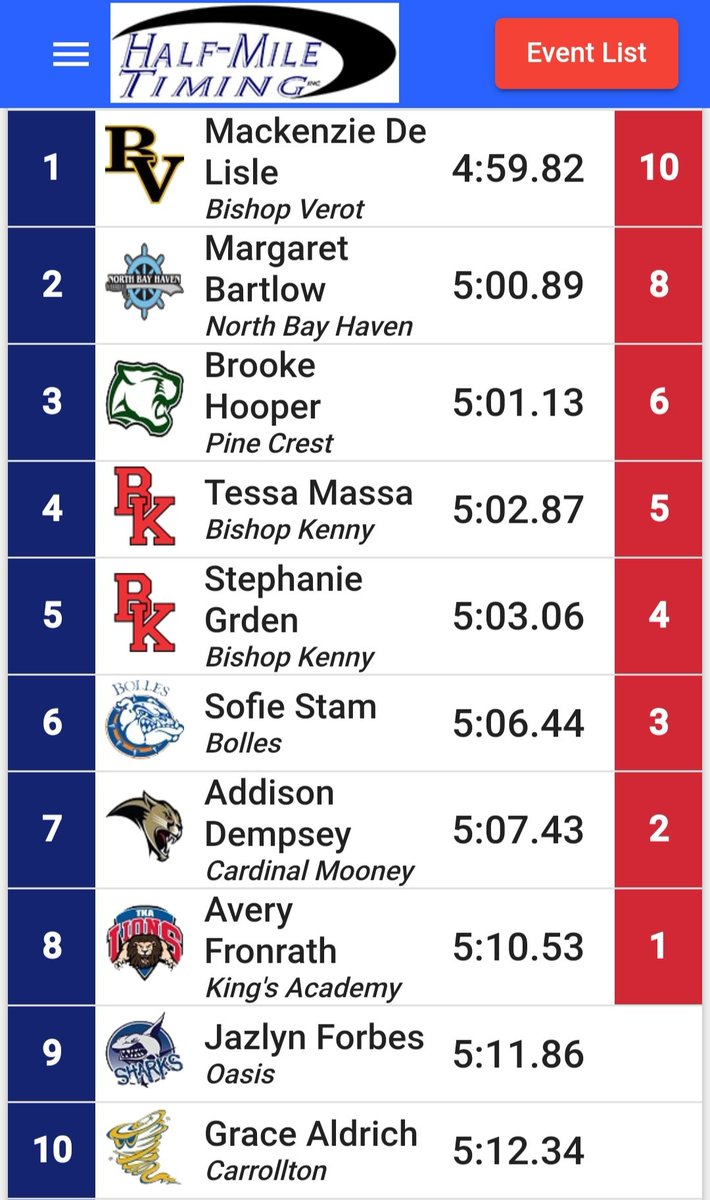 pinecresttrack's tweet image. @Run_Brooke_Run earned her fifth track All-State honor placing 3rd in the 1600m at State, running 5:01.13.  The @FSU_Track signee made podium three years in a row and has a PR of 4:56.86! #PCXCountry #PCTrack #PCAthletics #PCPanthers
#PCAlumni