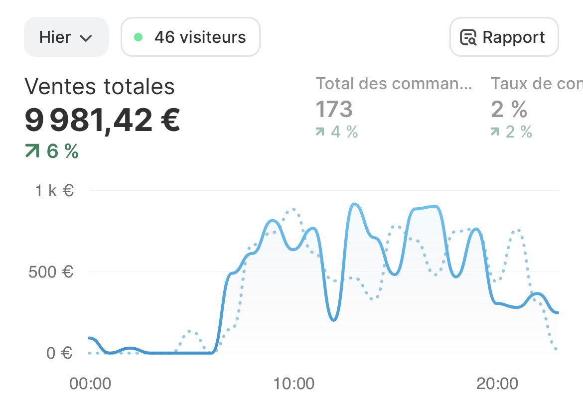 Ecom_Zezinho_'s tweet photo. Un simple étudiant qui a frôler les 10k day hier.

Ce sont les effets cumulés qui m’amènent à ce genre de résultat, et rien d’autre https://t.co/1LP6J9Ll66