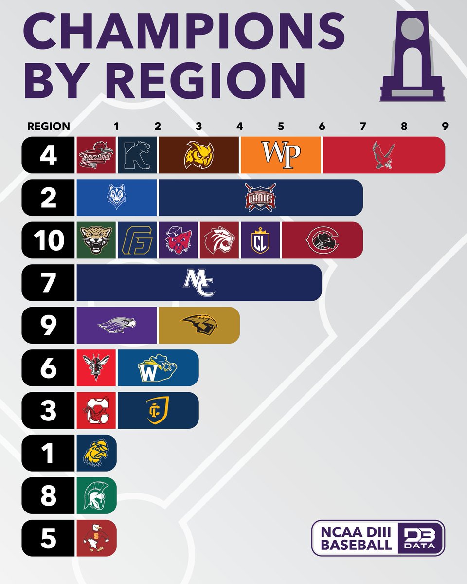 Baseball championships by current region.
@MariettaPioneer is top of the pile with 6 trophies.
#d3data #d3 #d3sports #d3baseball