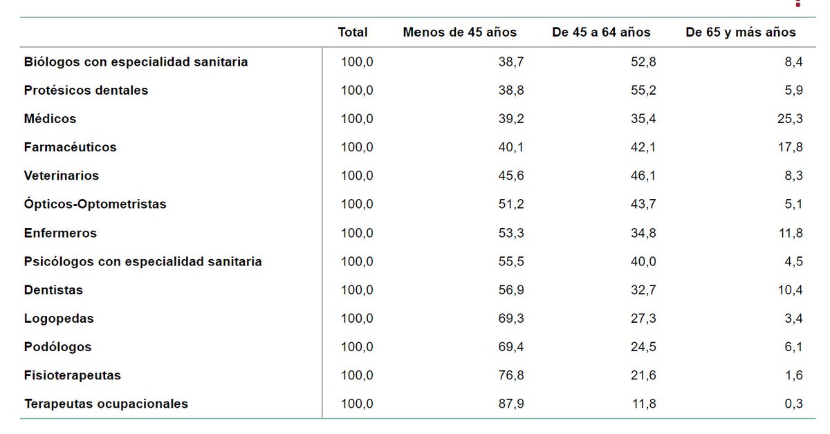 Datos INE Colegios Profesionales Sanitarios en 2023⤵️

Los Colegios de TO son los que más crecen (11.8%). En Extremadura, <a href="/coptoex/">COPTOEX</a> hace los deberes y también es el que más crece (7.5%).

Seguimos liderando el grupo de <45 y, tras logopedia, la profesión más feminizada (90,0%).
