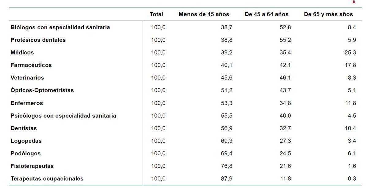 Datos INE Colegios Profesionales Sanitarios en 2023⤵️

Los Colegios de TO son los que más crecen (11.8%). En Extremadura, @coptoex hace los deberes y también es el que más crece (7.5%).

Seguimos liderando el grupo de <45 y, tras logopedia, la profesión más feminizada (90,0%).