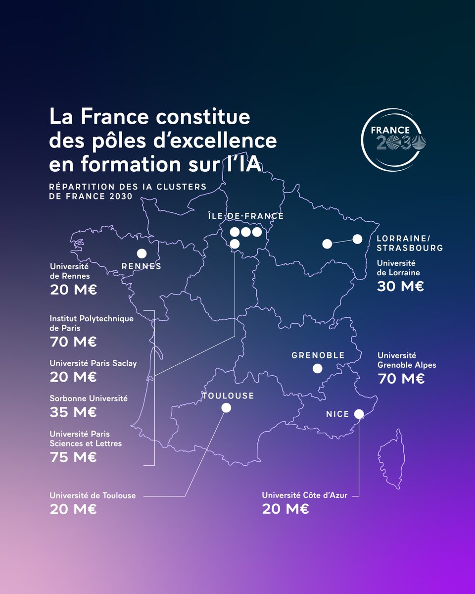 Une dynamique IA est insuflée en Région Sud au service de tous et elle fait notre fierté ! Aujourd’hui, l’institut 3IA est labellisé « Clusters IA » par France 2030 et recevra un investissement de 20M€. Une belle reconnaissance de l’expertise du technopole Sophie Antipolis, et