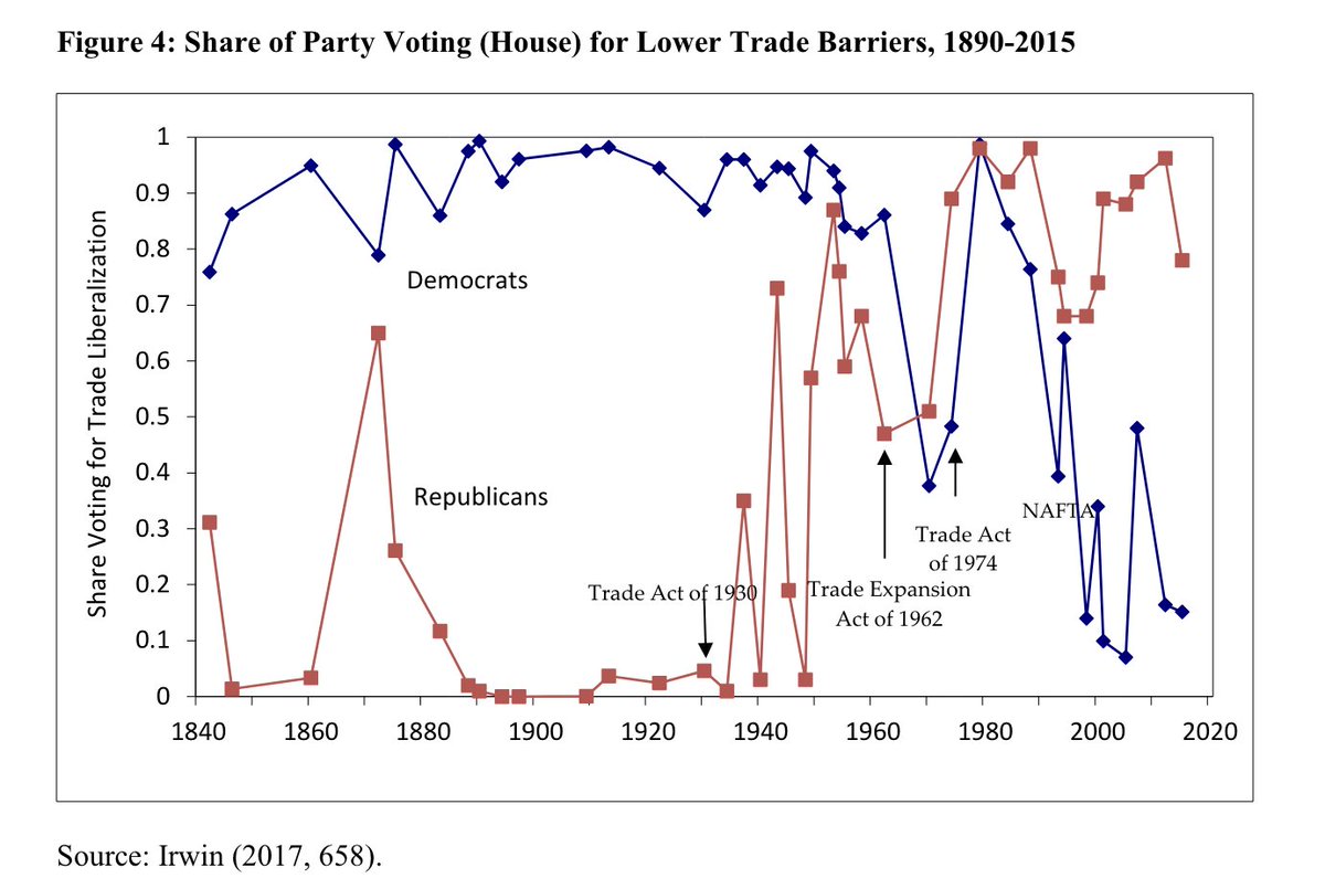 Two centuries of U.S. trade politics: