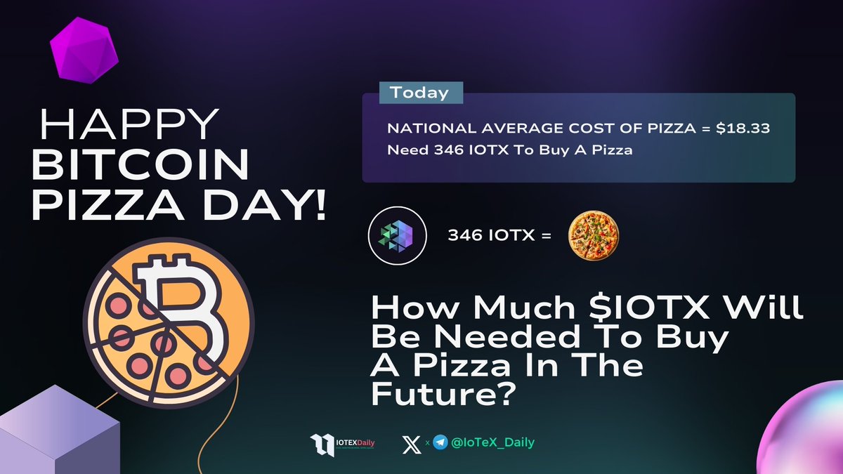 Today marks the day Laszlo spent 10,000 #bitcoins on two pizzas, paving way for Bitcoin's adoption. 

As the crypto world continues to evolve $IOTX continues showing significant strength, so we wondered how many $IOTX would it take to buy a Pizza in the future 🤔

Keep stacking