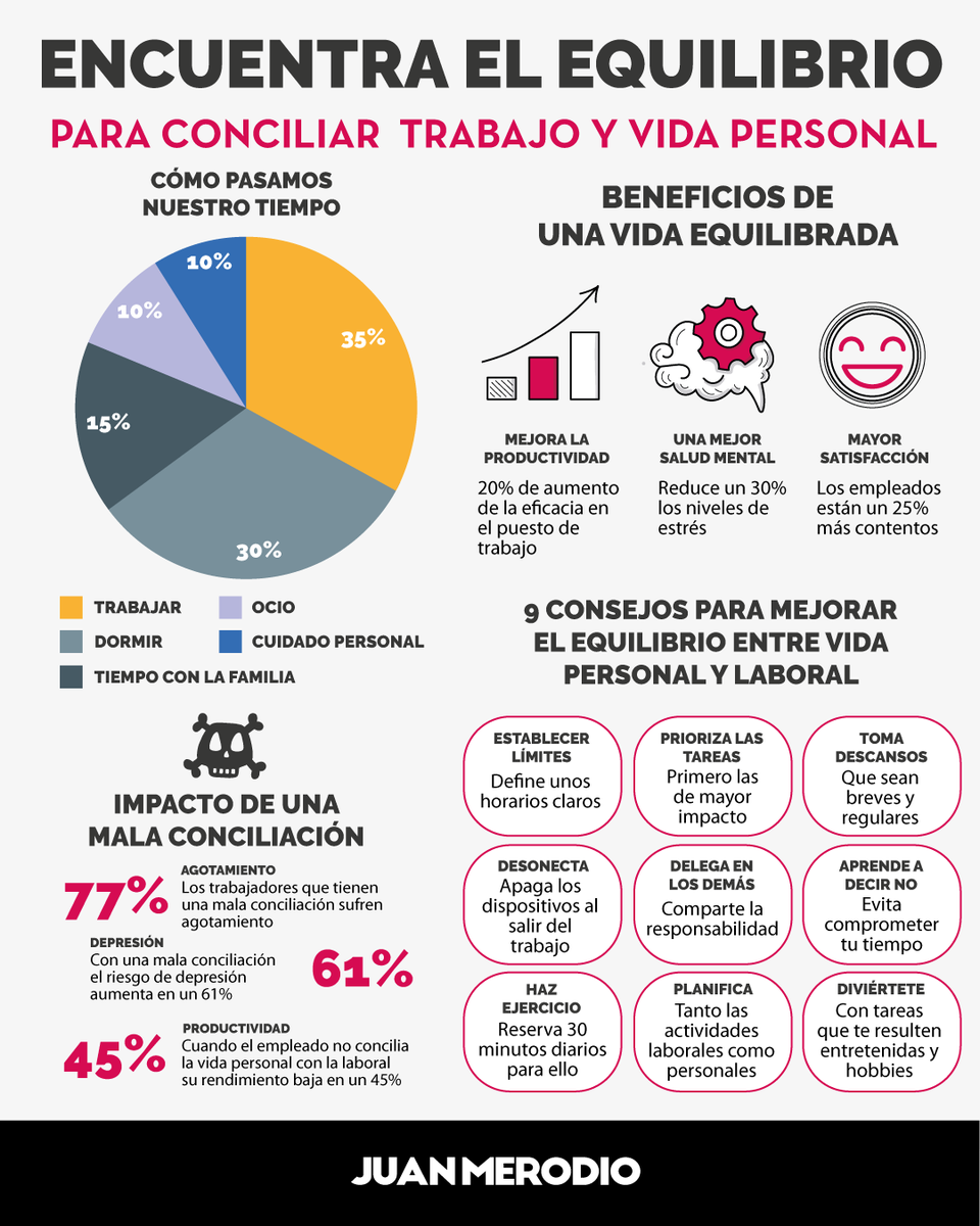 juanmerodio's tweet photo. Estás luchando por encontrar un equilibrio entre tu vida personal y laboral?

Una mala conciliación puede llevar al agotamiento, reducción del rendimiento y un mayor riesgo de depresión. Descubre cómo una buena conciliación puede aumentar tu productividad y los beneficios de mantener este equilibrio