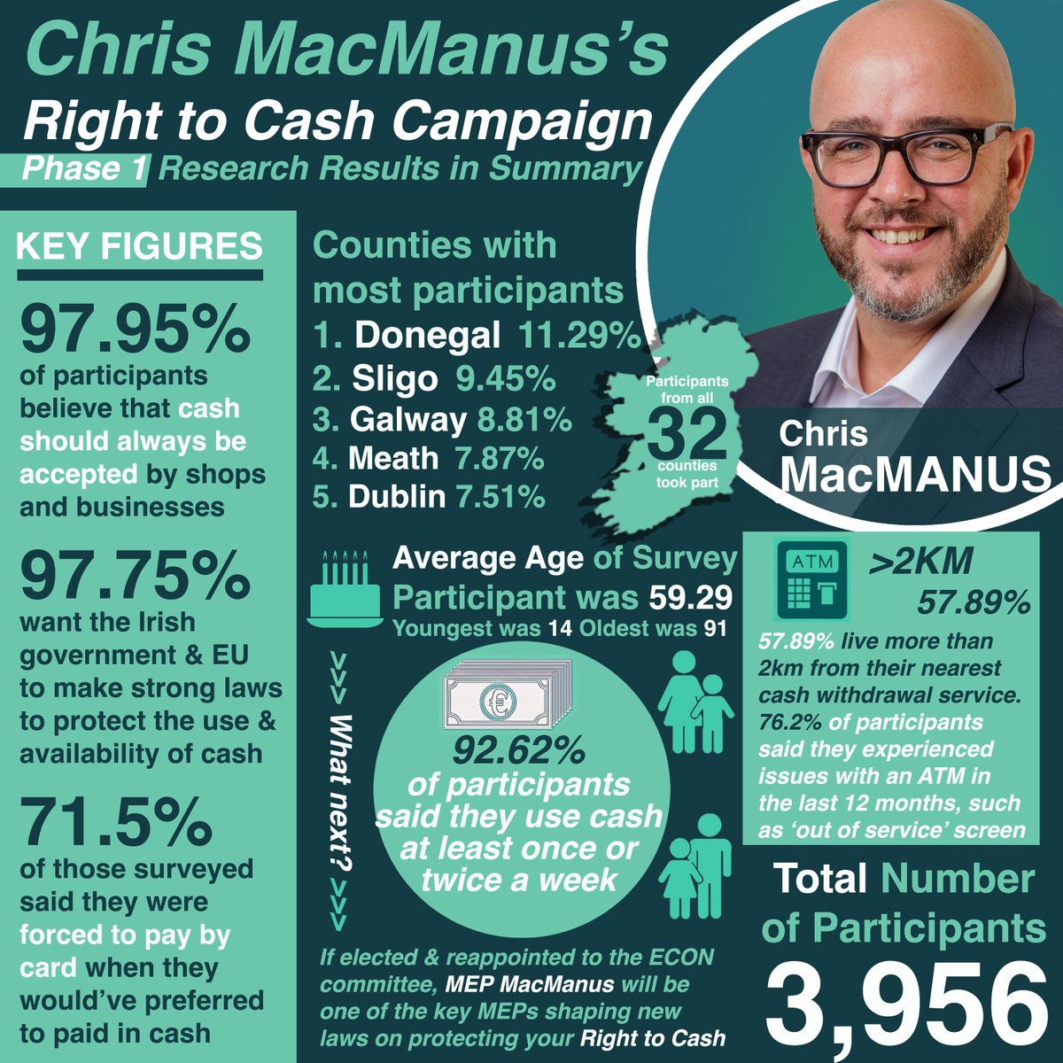 MacManusChris's tweet photo. 💶Right to Cash Update🏧
The 1st phase of my Right to Cash Campaign has concluded. This is a summary of those research results which in the end amounted to hundreds of pages. If re-elected & reappointed to the ECON committee I look forward to continuing this work. #RightToCash https://t.co/ZkpAKN4tha