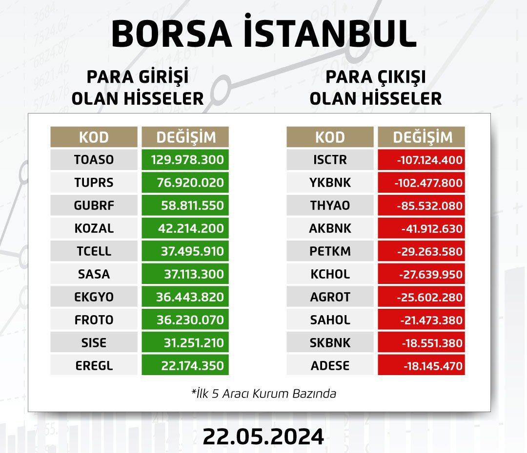 🚨Borsa İstanbul’da bugün🌿

#PGSUS #THYAO #TTRAK #GOLTS #DOAS #CCOLA #AGHOL #MGROS #TETMT #AEFES #RYGYO #ISBTR #YGGYO #TOASO #KCHOL #TUPRS #AYGAZ #OSMEN #MPARK #TAVHL #ADEL #OTKAR #ENERY #AKBNK #ANSGR #ULKER #LKMNH #ALGYO #AVPGY #YKBNK #ISGSY #SAHOL #AKENR #OYYAT