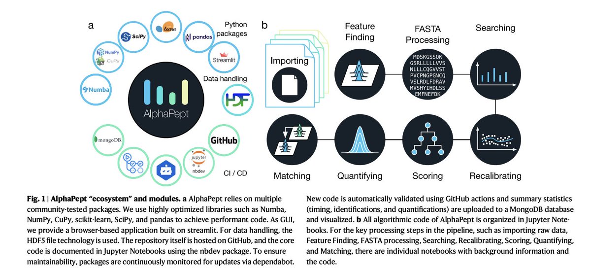 BioDecoded's tweet image. AlphaPept: a modern and open framework for MS-based proteomics
nature.com/articles/s4146…

#Bioinformatics