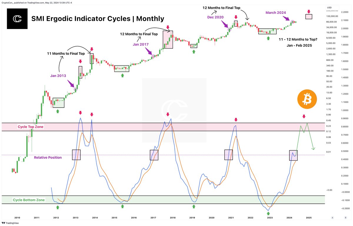The SMI tells us that #Bitcoin is right where it should be in the cycle,  with much more room for growth. Our current position lines up at about 1  year from cycle