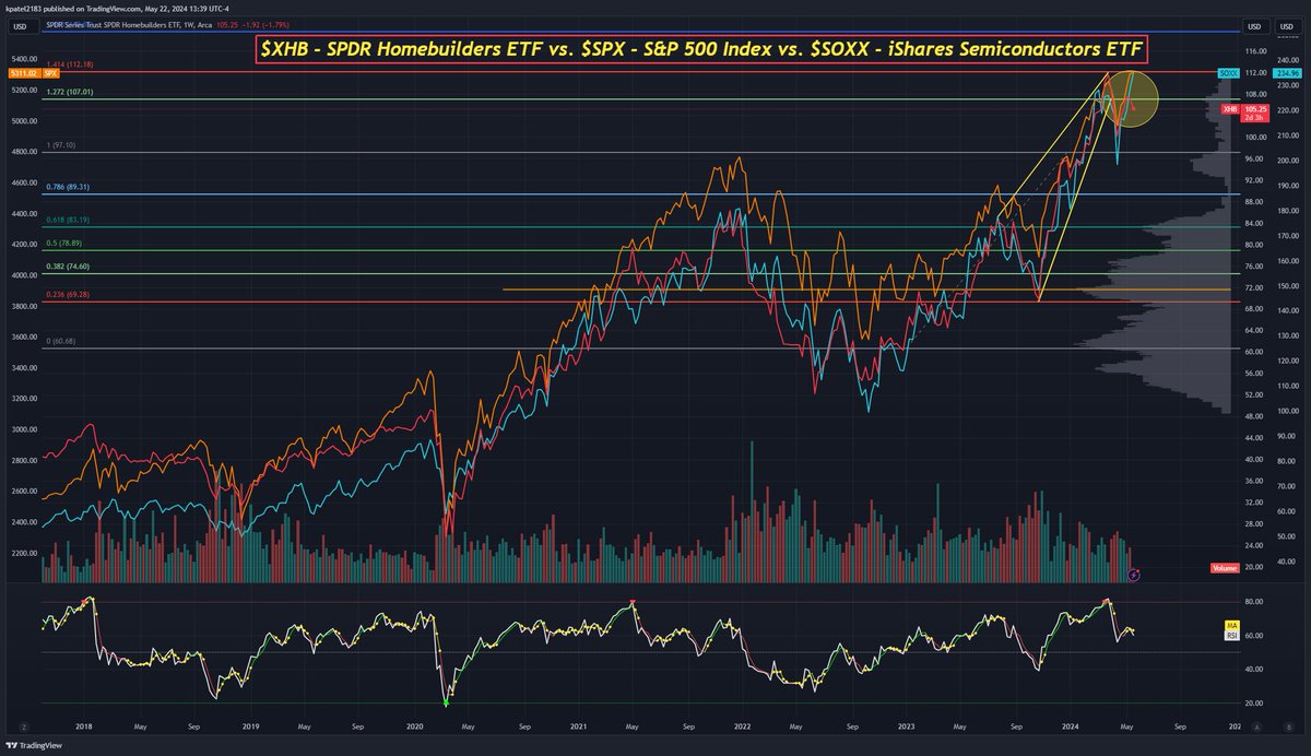 $XHB - SPDR Homebuilders ETF vs. $SPX - S&P 500 Index vs. $SOXX - iShares Semiconductors ETF
Daily, Weekly

I would not ignore the decoupling of this back on May 15, 2024.