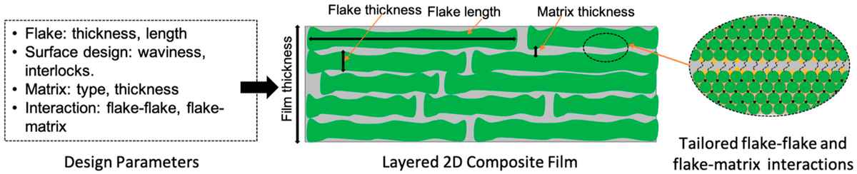 PrasadLab1's tweet photo. (1 of 3) We have three new papers out recently!  Bioinspired design rules, whicth application in layered MXene composites. https://t.co/sFHX7nUaNC https://t.co/d7NdGjJoPY