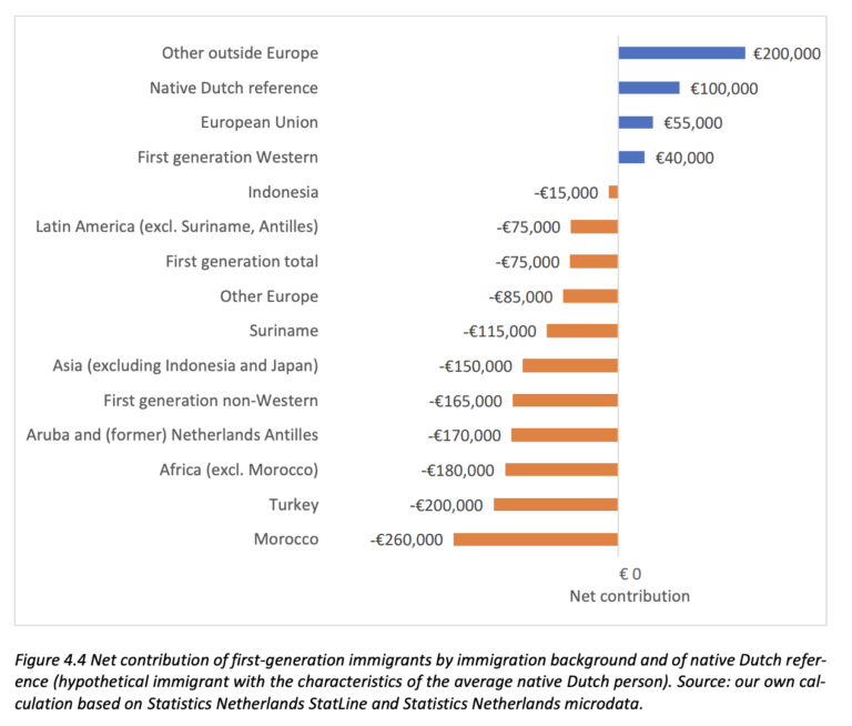 There is no economic case for mass migration. There never was. Never will be. Mass migration is about demographic change for political purposes, which is why our leaders are prepared to swallow any economic cost on our behalf to continue it.