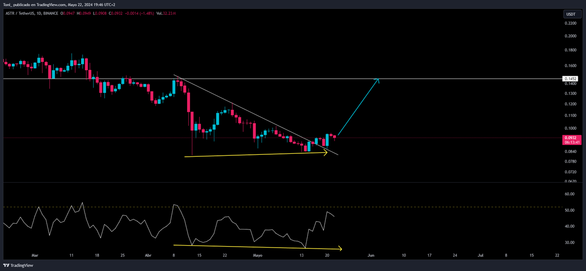 $ASTR after confirming a bullish divergence in the RSI D and breaking a descending one has made a pull back to the line and if the price does not go back inside the line should rise in the short term to $0.145