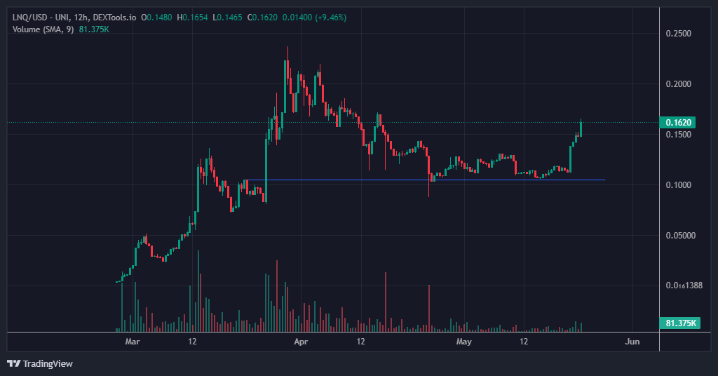 CryptoAM17's tweet photo. $LNQ
Bouncing nicely off support. Won't be long before its back at ATH.

I've been a big fan of what the team at @linq_ai are developing and expect this to be one of the top performers.

Make sure to check them out.

Sitting at 25mil mc.  Soon 100mil. https://t.co/GC0sskJtsN