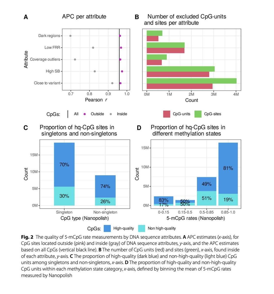BioDecoded's tweet image. A comparison of methods for detecting DNA methylation from long-read sequencing of human genomes
genomebiology.biomedcentral.com/articles/10.11…

#Bioinformatics