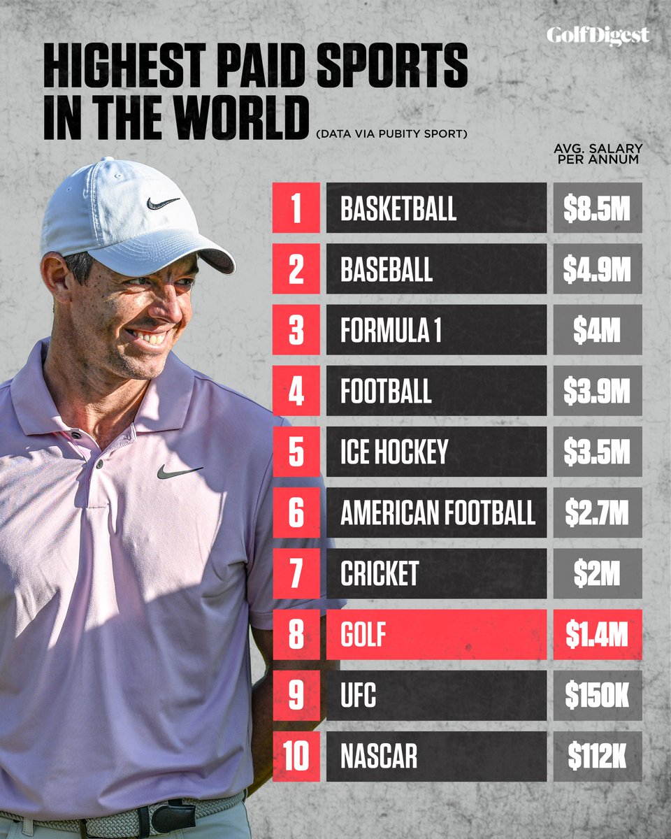 Any surprises? 💰 (H/T: @pubitysport)