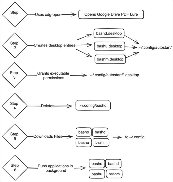 dimitribest's tweet image. #TransparentTribe #APT36 with a lot of detection opportunities and #IOCs
#India #APT #GoLang #Linux