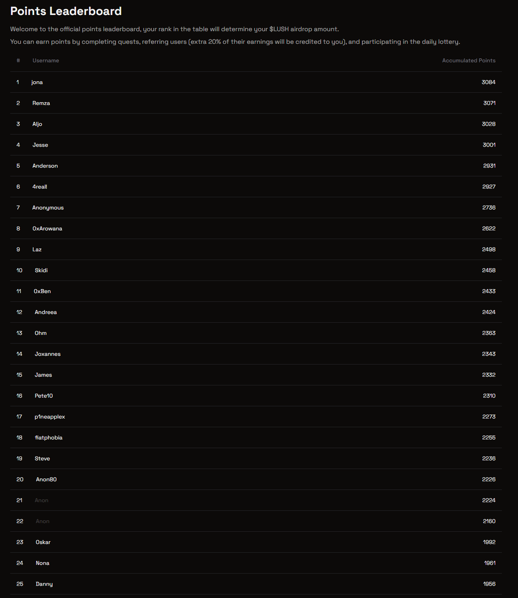 Thanks to everyone who participated in Lush Chat's points competition, which has now concluded. If you ranked in the Top 25, you are eligible for a $LUSH airdrop. Lush Chat will continue to operate as normal, so feel free to give it a test run if you haven't already!