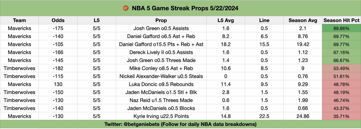 📊 NBA PROPS CHEATSHEET 
🏟️ MAVS @ T-WOLVES

The famous NBA cheatsheets are back— but a little different.

This sheet contains research for every prop that's hit in 5 straight games 👇