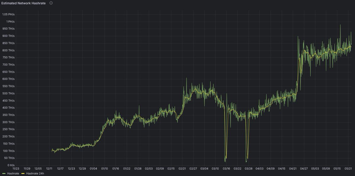 zkitbeats's tweet image. Hello @binance @krakenfx 

I´ve heard you are "Calling for Project Applications..."

Another one 🧵

As a Proof-of-Work Layer 1 blockchain with smart contract capabilities,  Alephium  has gained significant traction.

Alephium has innovated on the core technology of Bitcoin to…