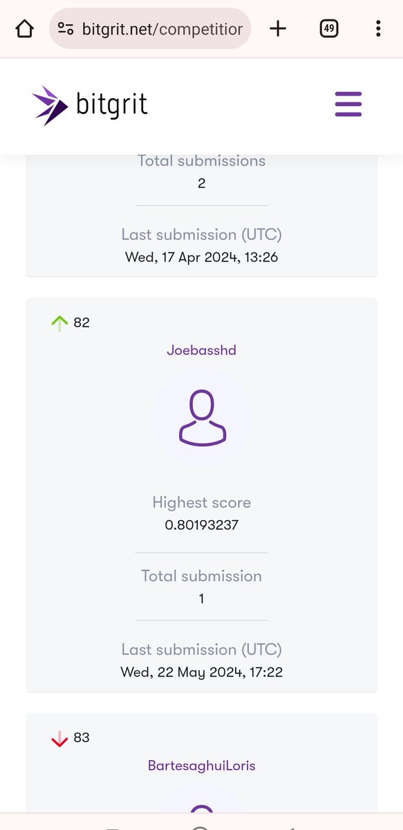 I'm currently participating in the @bitgrit_global crypto price prediction challenge. The evaluation score is F1 score. Today, I made my first submission and I'm ranked 81st with an F1 score of 0.8019. I'll keep trying out ways to improve the model and hopefully rank higher