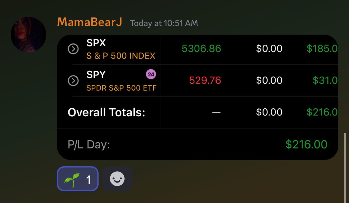 $SPX 5300p for 300% 🌱 

5300 GEX no real change IMO. Looked for BOS (break of structure) and she flushed. 

GEX / Gamma data: @traderlinkapex 

Strategies used: #TheStrat #MarketStructure #GEX