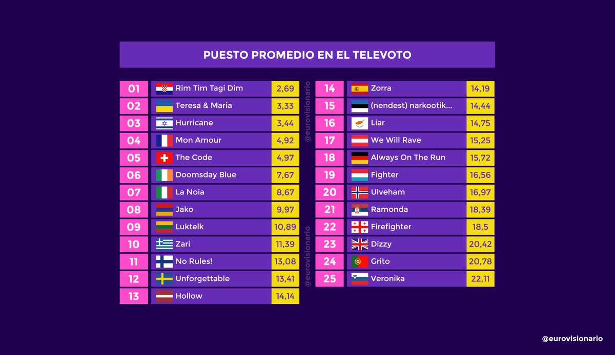🔴🔎📞 Puesto promedio en el Televoto: #Eurovision | #EurovisionRTVE | #Eurovision2024
