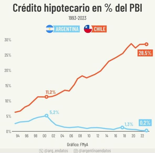 Los créditos hipotecarios tuvieron un pico del 5,2% del PBI en la década del '90. Luego decrecieron hasta casi desaparecer (0,2%). En Chile, en el mismo periodo, ocurrió lo contrario...