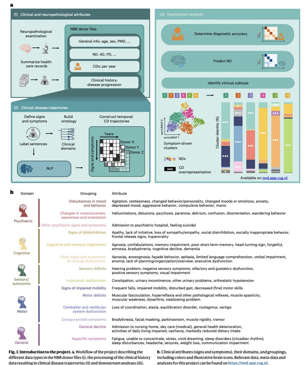 BioDecoded's tweet image. Identification of clinical disease trajectories in neurodegenerative disorders with natural language processing
nature.com/articles/s4159…

#NLP