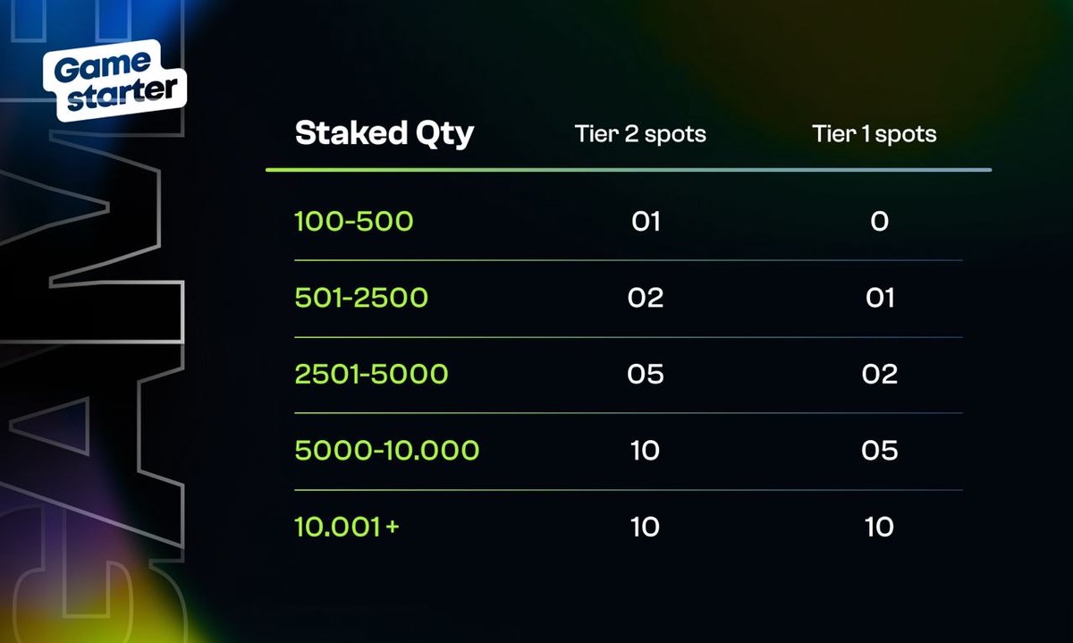The gaming industry is evolving, propelled by Web3 technologies. @Gamestarter leads this transformation with an all-in-one solution that simplifies development and enhances player experiences.

GameNode sale is now live, enabling future validators to earn rewards. Here's how 👇