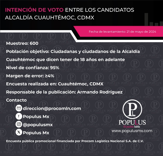 Intención de voto entre los candidatos a la Alcaldía Cuauhtémoc, CDMX😀

El pueblo habla!  

#cdmx #cdmx_oficial #alcaldiacuauhtemoc #alcaldíacuauhtémoc #votaciones2024 #encuesta #elecciones #elecciones2024 #política #partidospolíticos