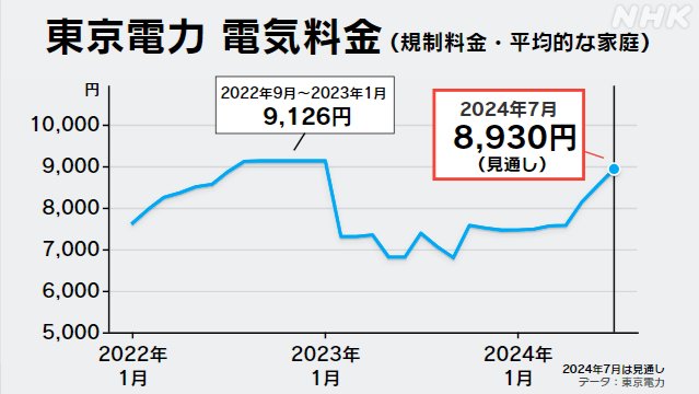 Our electricity bills are going to reach record high in July. 

Thanks Kishida 🙄japannewsnavi.com/japan1133/