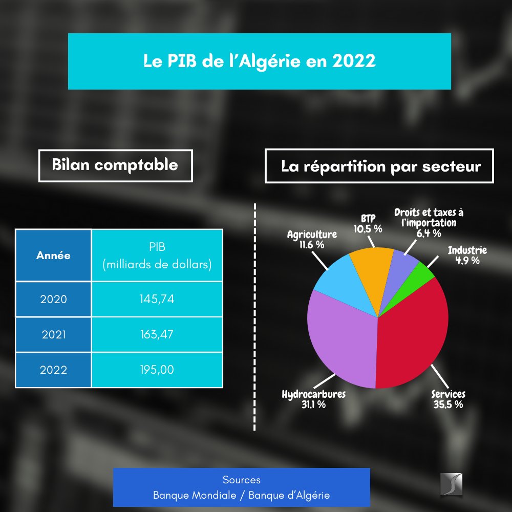 AbilleStudies's tweet photo. En 2022, le PIB de l'Algérie était évalué à 195 milliards de dollars.

La contribution au PIB de l'Algérie par secteur : 
- Les services (35,5 %)
- Hydrocarbures (31,1 %)
- Agriculture (11,6 %)
- BTP (10,5 %)
- Droits et taxes à l'importation (6,4 %)
- Industrie (4,9 %) https://t.co/nOlzote2wq